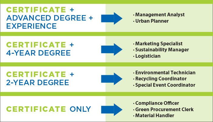 management Analyst, urban planner, marketing specialist, sustainability manager, logician, environmental technician, recylcing coordinator,special event coordinator, compliance officer, green procurement clerk, material handler