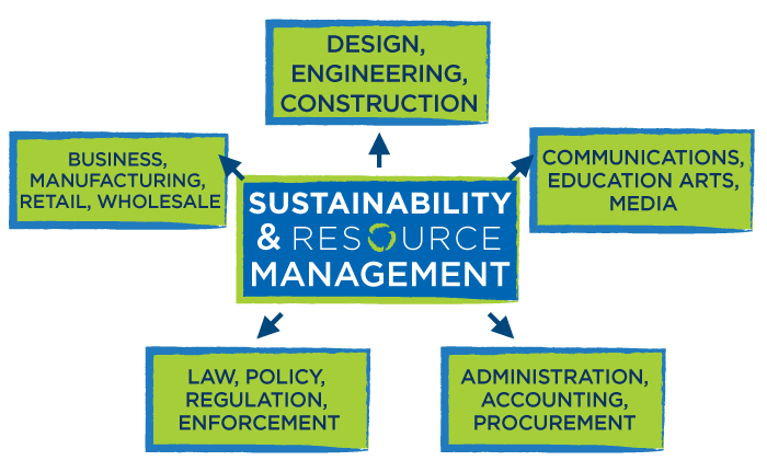 Zero Waste industries